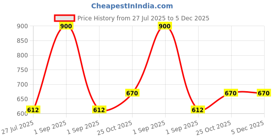 myntra.com SKYKNIT Men Relaxed-Fit Cotton Track Pants skyknit Price History Graph from 27 Jul 2025 to 5 Dec 2025
