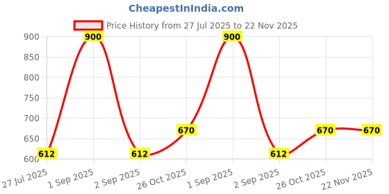 myntra.com SKYKNIT Men Relaxed-Fit Cotton Track Pants skyknit Price History Graph from 27 Jul 2025 to 22 Nov 2025