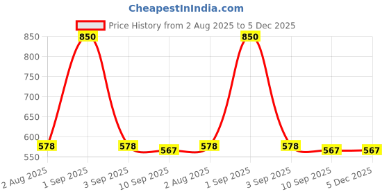 myntra.com SKYKNIT Men Running Shorts skyknit Price History Graph from 2 Aug 2025 to 5 Dec 2025