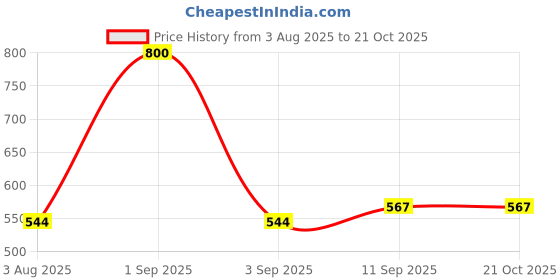 myntra.com SKYKNIT Men Slim Fit Mid-Rise Cotton Regular Shorts skyknit Price History Graph from 3 Aug 2025 to 20 Oct 2025