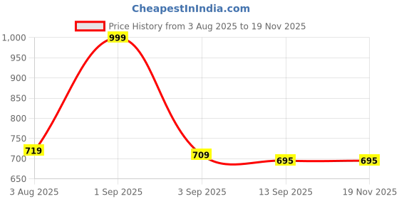 myntra.com SKYKNIT Men Solid Mid-Rise Running Shorts skyknit Price History Graph from 3 Aug 2025 to 19 Nov 2025