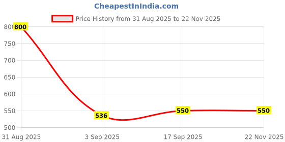 myntra.com SKYKNIT Men Striped Technology Regular Fit Mid-Rise Shorts skyknit Price History Graph from 31 Aug 2025 to 22 Nov 2025