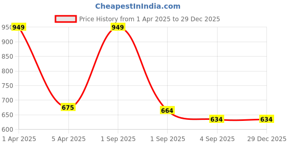 myntra.com skyknit SKYKNITStriped Dry-Fit Tights skyknit Price History Graph from 1 Apr 2025 to 29 Dec 2025