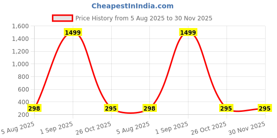 myntra.com Skylark Unisex Pack Of 2 Dial & Leather Straps Analogue Watch SEO_CPL_prizamleather skylark Price History Graph from 5 Aug 2025 to 30 Nov 2025