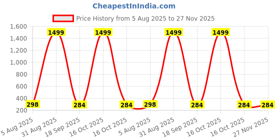 myntra.com Skylark Unisex Pack of 2 Printed Dial Analogue Watch Mavado_heartpariscouple skylark Price History Graph from 5 Aug 2025 to 26 Nov 2025