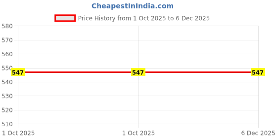 myntra.com Skylark Unisex Patterned Dial & Stainless Steel Bracelet Style Straps Analogue Watch skylark Price History Graph from 1 Oct 2025 to 5 Dec 2025
