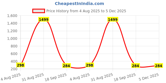 myntra.com Skylark Unisex Printed Analogue His and Her Watches SEO_CPL_hubbywifeyleather skylark Price History Graph from 4 Aug 2025 to 5 Dec 2025