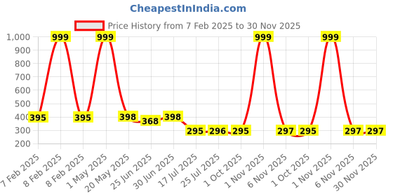 myntra.com Skylark Women Dial & Bracelet Style Straps Analogue Multi Function Watch Girl_Gold_4545 skylark Price History Graph from 7 Feb 2025 to 29 Nov 2025