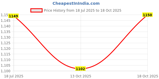 myntra.com SKYLEE Bandhani Printed Round Neck Mirror Work Straight Kurta With Trousers & Dupatta skylee Price History Graph from 18 Jul 2025 to 18 Oct 2025