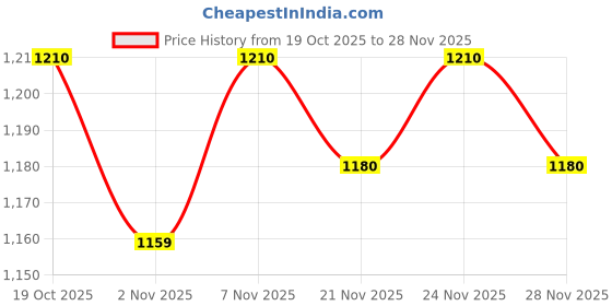 myntra.com SKYLEE Ethnic Motifs Embroidered Round Neck Thread Work Kurta With Trousers & Dupatta skylee Price History Graph from 19 Oct 2025 to 28 Nov 2025