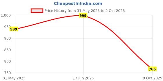 myntra.com SKYLEE Ethnic Motifs Printed U-Neck Straight Kurta With Trousers & Dupatta skylee Price History Graph from 31 May 2025 to 9 Oct 2025