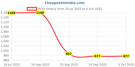 myntra.com SKYLEE Floral Embroidered Square Neck Straight Kurta With Trousers & Dupatta skylee Price History Graph from 18 Jul 2025 to 4 Oct 2025