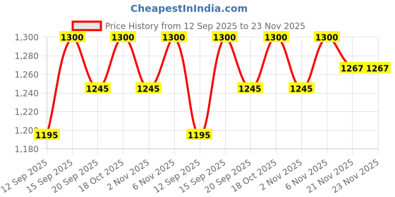 myntra.com SKYLEE Floral Embroidered Straight Kurta With Trousers & Dupatta skylee Price History Graph from 12 Sep 2025 to 23 Nov 2025