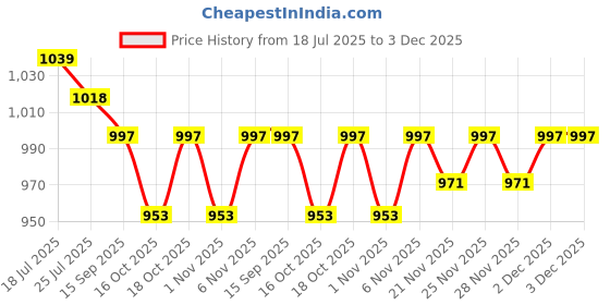 myntra.com SKYLEE Floral Printed Mandarin Collar Kurta With Trousers & Dupatta skylee Price History Graph from 18 Jul 2025 to 3 Dec 2025