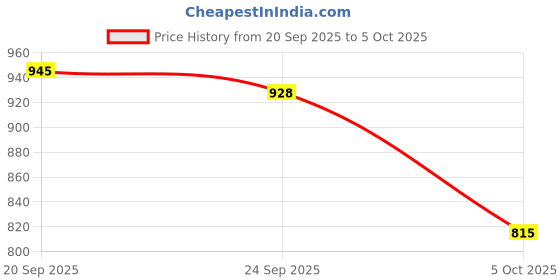 myntra.com SKYLEE Floral Printed Mirror Work Straight Kurta With Trousers & Dupatta skylee Price History Graph from 20 Sep 2025 to 5 Oct 2025