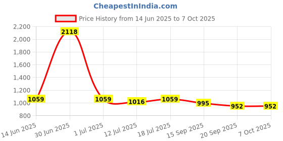 myntra.com SKYLEE Floral Printed Notch Neck Sequinned Straight Kurta With Trouser & Dupatta skylee Price History Graph from 14 Jun 2025 to 7 Oct 2025