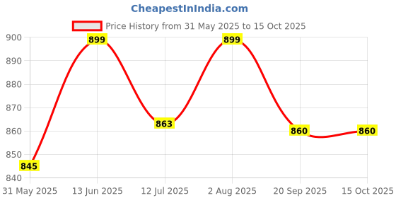 myntra.com SKYLEE Floral Printed Notch Neck Straight Kurta With Trouser And Dupatta skylee Price History Graph from 31 May 2025 to 15 Oct 2025