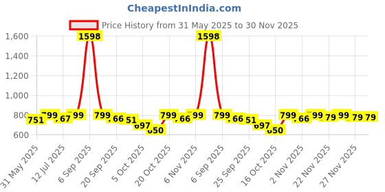 myntra.com SKYLEE Floral Printed Notch Neck Straight Kurta With Trousers & Dupatta skylee Price History Graph from 31 May 2025 to 30 Nov 2025
