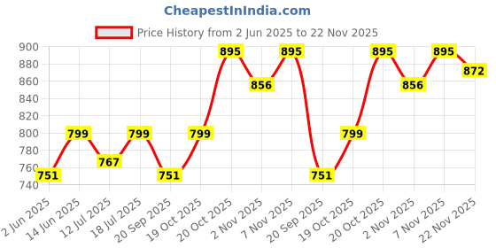 myntra.com SKYLEE Floral Printed Notch Neck Straight Kurta With Trousers & Dupatta skylee Price History Graph from 2 Jun 2025 to 22 Nov 2025