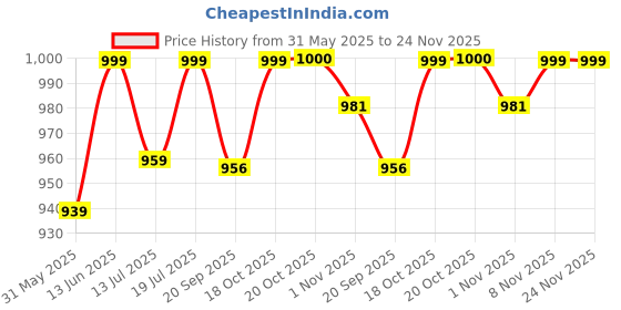 myntra.com SKYLEE Floral Printed Notch Neck Straight Kurta With Trousers And Dupatta skylee Price History Graph from 31 May 2025 to 24 Nov 2025