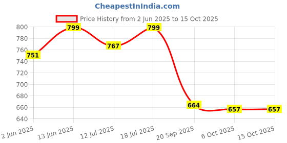 myntra.com SKYLEE Floral Printed Notch Neck Straight Kurta With Trousers & Dupatta skylee Price History Graph from 2 Jun 2025 to 15 Oct 2025