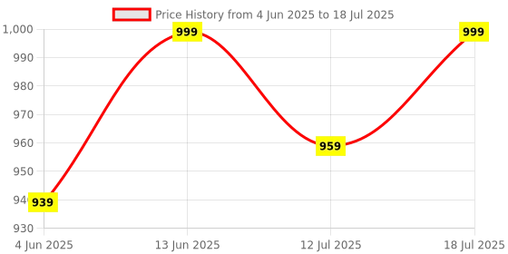 myntra.com SKYLEE Floral Printed Regular Straight Kurta With Trousers And Dupatta skylee Price History Graph from 4 Jun 2025 to 18 Jul 2025