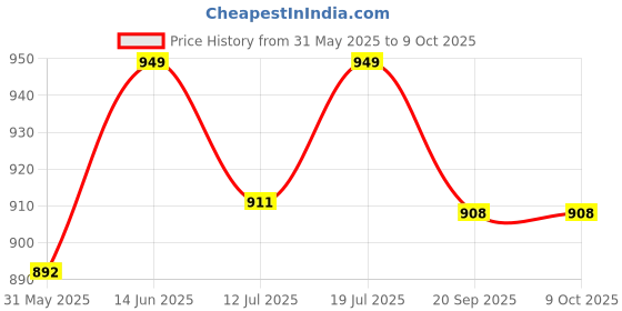 myntra.com SKYLEE Floral Printed Round Neck Sequinned Straight Kurta With Trouser And Dupatta skylee Price History Graph from 31 May 2025 to 9 Oct 2025