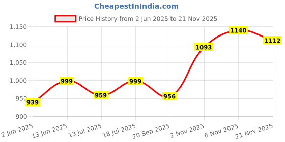 myntra.com SKYLEE Floral Printed Round Neck Straight Kurta With Trousers & Dupatta skylee Price History Graph from 2 Jun 2025 to 19 Nov 2025
