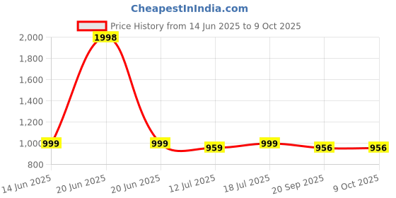 myntra.com SKYLEE Floral Printed Round Neck Straight Kurta With Trousers & Dupatta skylee Price History Graph from 14 Jun 2025 to 9 Oct 2025