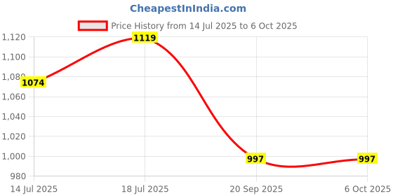 myntra.com SKYLEE Floral Printed Sequinned A-Line Kurta With Trousers & Dupatta skylee Price History Graph from 14 Jul 2025 to 5 Oct 2025