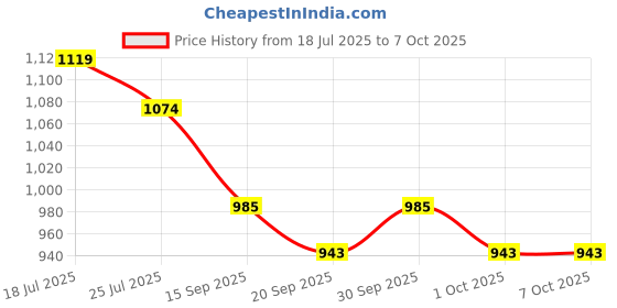 myntra.com SKYLEE Floral Printed Sequinned Kurta With Trousers & Dupatta skylee Price History Graph from 18 Jul 2025 to 6 Oct 2025
