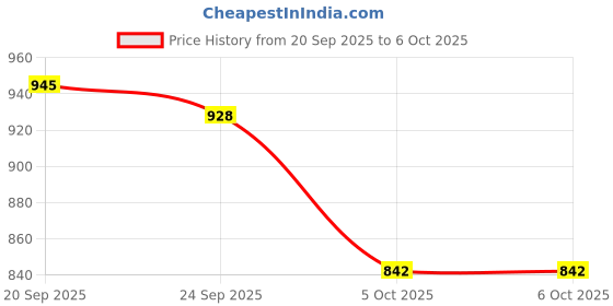 myntra.com SKYLEE Floral Printed Square Neck Kurta With Trousers & Dupatta skylee Price History Graph from 20 Sep 2025 to 6 Oct 2025