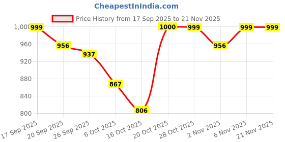 myntra.com SKYLEE Floral Printed Square Neck Kurta With Trousers & Dupatta skylee Price History Graph from 17 Sep 2025 to 21 Nov 2025