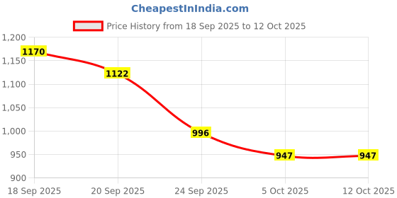 myntra.com SKYLEE Floral Printed V-Neck Kurta With Trousers & Dupatta skylee Price History Graph from 18 Sep 2025 to 11 Oct 2025