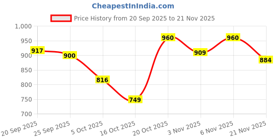 myntra.com SKYLEE Floral Printed V-Neck Kurta With Trousers & Dupatta skylee Price History Graph from 20 Sep 2025 to 20 Nov 2025