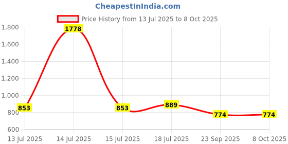 myntra.com SKYLEE Floral Printed V-Neck Sequinned Straight Kurta With Trousers & Dupatta skylee Price History Graph from 13 Jul 2025 to 8 Oct 2025