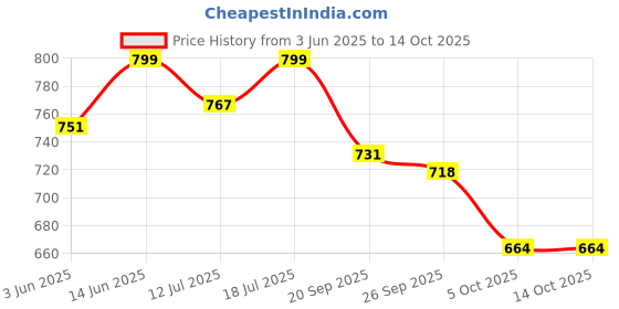 myntra.com SKYLEE Floral Printed V-Neck Straight Kurta With Trousers & Dupatta skylee Price History Graph from 3 Jun 2025 to 14 Oct 2025