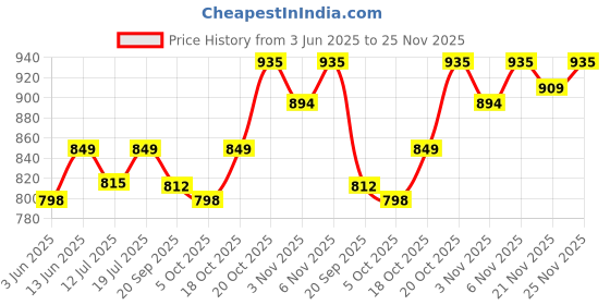 myntra.com SKYLEE Floral Printed V-Neck Straight Kurta With Trousers & Dupatta skylee Price History Graph from 3 Jun 2025 to 25 Nov 2025
