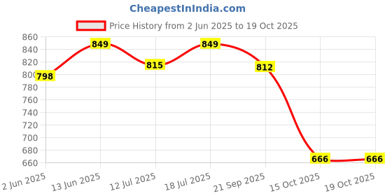 myntra.com SKYLEE Floral Printed V-Neck Straight Kurta With Trousers & Dupatta skylee Price History Graph from 2 Jun 2025 to 17 Oct 2025