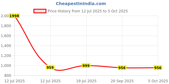 myntra.com SKYLEE Floral Printed V-Neck Straight Kurta With Trousers & Dupatta skylee Price History Graph from 12 Jul 2025 to 4 Oct 2025