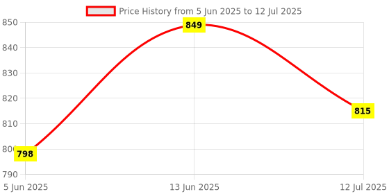 myntra.com SKYLEE Floral Woven Design Round Neck Straight Kurta With Trousers & Dupatta skylee Price History Graph from 5 Jun 2025 to 12 Jul 2025