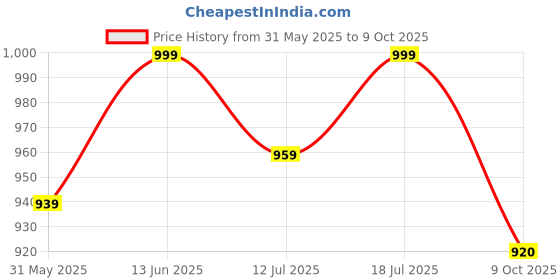 myntra.com SKYLEE Floral Woven design Straight Kurta With Trousers & Dupatta skylee Price History Graph from 31 May 2025 to 9 Oct 2025