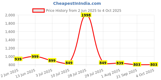 myntra.com SKYLEE Floral Yoke Design Sequinned Kurta With Trousers & Dupatta skylee Price History Graph from 2 Jun 2025 to 4 Oct 2025