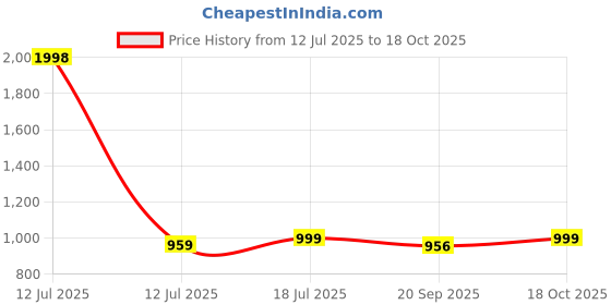 myntra.com SKYLEE Floral Yoke Design Shirt Collar Kurta With Trousers & Dupatta skylee Price History Graph from 12 Jul 2025 to 18 Oct 2025