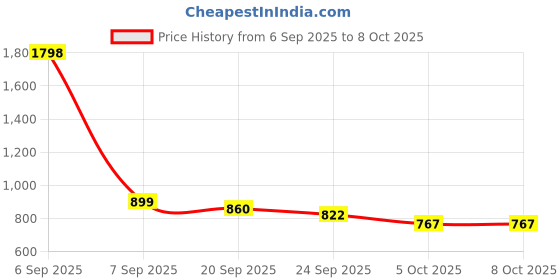 myntra.com SKYLEE Notch Neck Regular Straight Kurta With Trousers & Dupatta skylee Price History Graph from 6 Sep 2025 to 8 Oct 2025