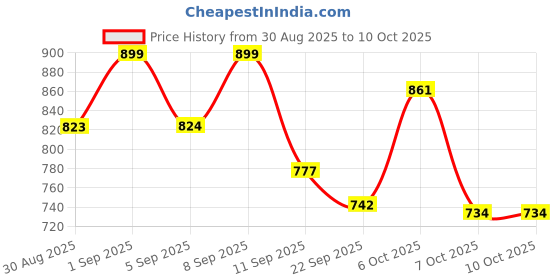myntra.com Skylee Pop Animal Printed V-Neck A-Line Kurta With Palazzos skylee pop Price History Graph from 30 Aug 2025 to 9 Oct 2025