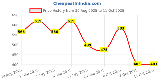 myntra.com Skylee Pop Embroidered Round Neck Straight Kurta skylee pop Price History Graph from 30 Aug 2025 to 10 Oct 2025