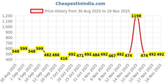 myntra.com Skylee Pop Embroidered Round Neck Straight Kurta skylee pop Price History Graph from 30 Aug 2025 to 18 Nov 2025