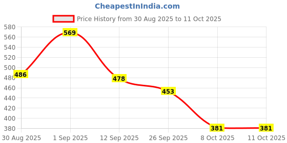 myntra.com Skylee Pop Embroidered Sequinned Straight Kurta skylee pop Price History Graph from 30 Aug 2025 to 10 Oct 2025