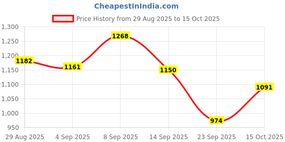 myntra.com Skylee Pop Ethnic Motifs Embroidered Sequinned Straight Kurta With Trousers & Dupatta skylee pop Price History Graph from 29 Aug 2025 to 15 Oct 2025